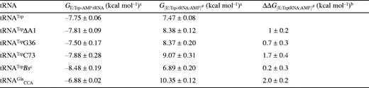 Gibbs' free energies of enzyme species in the tRNA charging reaction, calculated relative to the enzyme-aminoacyl-adenylate complex (E:Trp-AMP)