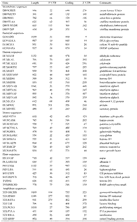 Characteristics of selected mRNA sequences