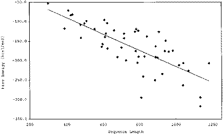 mRNA folding free energy dependence on sequence length. Data points are calculated free energy values of mRNA sequences listed in Table 1. Fitted regression line is shown.