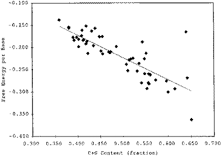 Sequence length normalized folding free energy dependence on G+C content. Units for free energy are kcal/mol/base. Fitted regression line is shown.