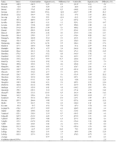 Folding free energies and percent difference for mRNAs