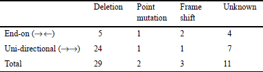 Summary of inferred causes of gene overlapping