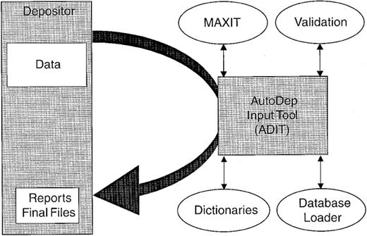 Figure 2. The integrated tools of the PDB data processing system.