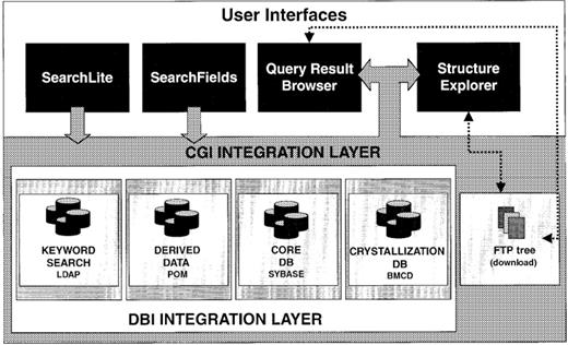 Figure 3. The integrated query interface to the PDB.