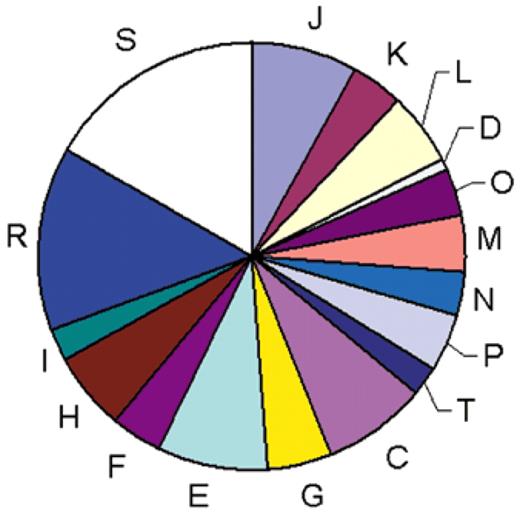 Figure 2. Classification of the COGs by functional categories. One-letter abbreviations for the functional categories: J, translation, including ribosome structure and biogenesis; L, replication, recombination and repair; K, transcription; O, molecular chaperones and related functions; M, cell wall structure and biogenesis and outer membrane; N, secretion, motility and chemotaxis; T, signal transduction; P, inorganic ion transport and metabolism; C, energy production and conversion; G, carbohydrate metabolism and transport; E, amino acid metabolism and transport; F, nucleotide metabolism and transport; H, coenzyme metabolism; I, lipid metabolism; D, cell division and chromosome partitioning; R, general functional prediction only; S, no functional prediction.