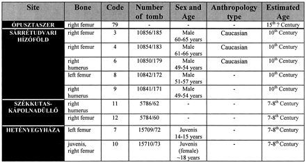 Table 1. The origin, age, sex and type of the investigated 10 bone samples