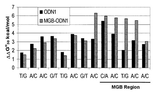 Figure 3. Mismatch discrimination with ODN1 (±MGB). UV melting curves from the DNA duplexes shown in Figure 2 were used to calculate a free energy difference (ΔΔG°50) for each mismatch type and location. Mismatch discrimination for each duplex is shown graphically in relation to the MGB region.