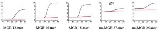 Figure 8. Mismatch discrimination by various fluorogenic probes in 5′-nuclease PCR assay. Primer extension temperature was 65°C unless otherwise indicated. Each diagram shows two real-time PCR fluorescence curves with either match (upper curve) or mismatch (lower curve) plasmids as templates.