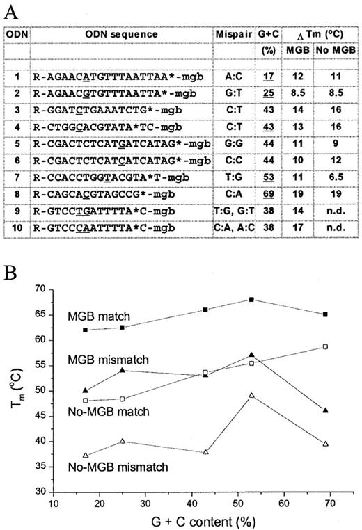 Figure 10.Tm comparison of fluorogenic MGB probes and no-MGB ODNs. (A) Sequences of 10 fluorogenic 3′-MGB probes with variable G+C content and containing different types of mismatches. Location of the reporter dye (R) and TAMRA (*) are as indicated. ΔTm is shown for each MGB probe. (B) Tm of match and mismatch complements for sequences with representative (underlined) G+C content are plotted.