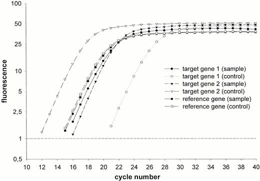 Figure 2. Real-time RT–PCR SYBR Green I fluorescence history versus cycle number of target gene 1 (TyrA), target gene 2 (PyrB) and reference gene (Gst) in sample cDNA and control cDNA. CP determination was done at fluorescence level 1.