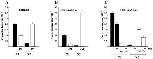 Figure 4. Gene correction of preformed joints in mammalian cells. (A) CHO‐K1 cells were cotransfected with pCH110‐G1651A plasmid and X1 or X2 ODN, respectively. Correction frequency of cotransfection is depicted (closed bar). The corresponding correction frequency of the X1‐JM or X2‐JM is depicted (open bar). (B) CHO‐AA8‐Luc cells were cotransfected with pCH110‐G1651A plasmid and X1 or X2 ODN, respectively. Correction frequency of cotransfection is depicted (closed bar). The corresponding correction frequency of the X1‐JM or X2‐JM is depicted (open bar). (C) CHO‐AA8‐Luc cells were cotransfected with pTRE2hyg‐mtLacZ plasmid and X1 or X2 ODN and transcription was induced by the removal of Dox. Correction frequency of cotransfection is depicted (closed bar). The corresponding correction frequency of the X1‐JM or X2‐JM is depicted (open bar). The frequency was determined from four independent experiments by dividing the number of blue cells containing corrected phenotype by the number of initially targeted cells (5 × 104 cells).