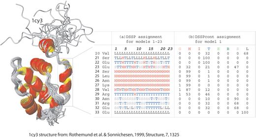 Figure 1. DSSPcont assignment for 1c3y fragment. The variations between the secondary structure assignments for different NMR models of the same protein illustrate the impact of fluctuations on structure and highlight the difficulty of predicting protein structure. (A) The default DSSP assignments for all 23 models of the THP12-carrier protein [PDB identifier 1c3y (8)]. The structure models were calculated using 13C/15N labeled protein and 3D/4D NMR spectroscopy with 13 NOE's per residue. (B) DSSPcont assignments for the first NMR model alone.