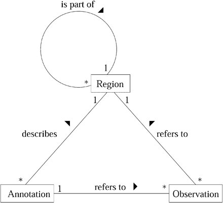 Figure 1. The core data model of GenDB in UML. Only the three central classes are shown; the classes actually represent a hierarchy of specialized objects, e.g. a BLAST observation object and an InterPro observation object.