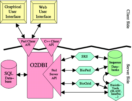 Figure 2. Overview of the GenDB system.
