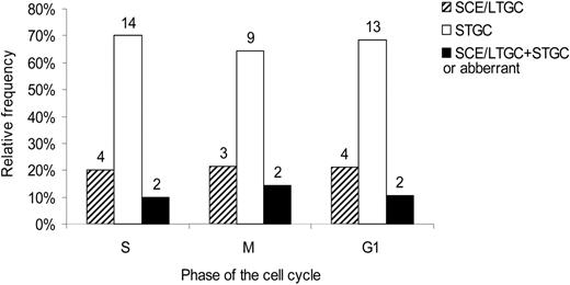  Similar spectra of recombinants in HR repair of DSBs at different phases of the cell cycle. Spectrum of DSB-induced recombinant clones that arose in the S, M or G 1 /G 0 phase of the cell cycle. Numbers indicate the number of clones within each group. 