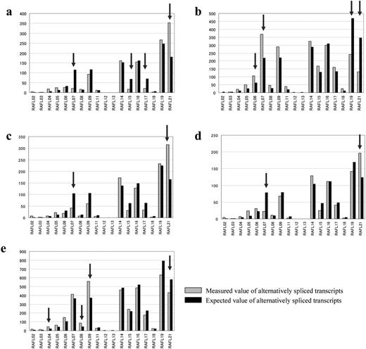Comparison of the measured values and expected values of alternatively spliced transcripts in each library: (a) exon skip, (b) alternative terminal exon, (c) alternative donor site, (d) alternative acceptor site, (e) retained intron. Arrows indicate the libraries with statistically significant differences (P < 1.0 × 10−7) between measured values and expected values.