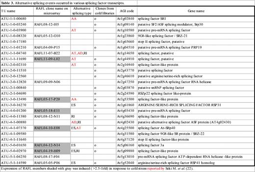 Alternative splicing events in various splicing factor transcripts