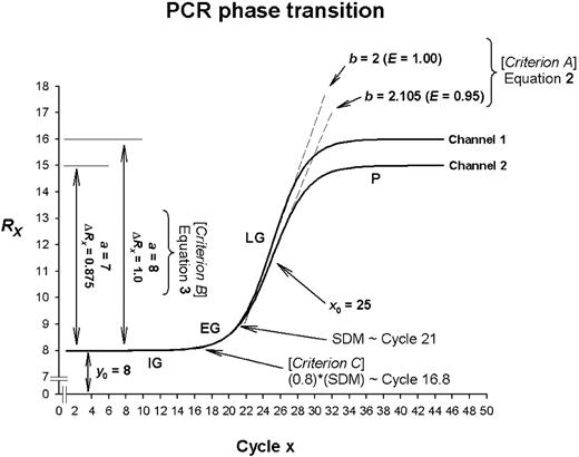 Figure 1. Simulated PCR phase transitions produced from SigmaPlot (version 8.0, SPSS) displaying amplification curves for a true heterozygous genotype. The theoretical behaviour of PCR amplification is determined by the initial ground (IG), exponential growth (EG), linear growth (LG) and plateau (P) phases, respectively. Based on a four‐parameter sigmoid model (equation 1), the variables y0, a, x0 and b are obtained to determine ambiguous genotypes based on three criteria.