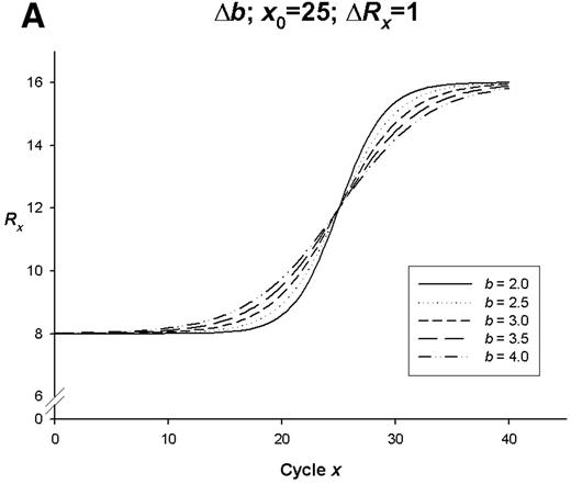 Figure 2. Simulation curves produced from SigmaPlot (version 8.0, SPSS) examining changes in PCR amplification efficiency (Δb), net fluorescent signal (ΔRx) and the point of inflection—FDM (Δx0). All simulations represent amplification on one fluorophore channel of the Rotor‐Gene 3000™. The x‐axis represents the amplification cycle number and on the y‐axis is the raw fluorescent value (Rx). (A) Changes in amplification efficiency (Δb) with a constant point of inflection (x0 = 25) and a constant net fluorescent signal (ΔRx = 1.0). (B) Changes in net fluorescent signal gains (ΔRx) with a constant point of inflection (x0 = 25) and a constant PCR amplification efficiency (b = 2.0; E = 1.0). (C) Changes in amplification efficiency (Δb) and net fluorescent signal gains (ΔRx) with a constant point of inflection (x0 = 25). (D) Changes in the point of inflection (Δx0) (FDM) with a constant amplification efficiency (b = 2.0; E = 1.0) and constant net fluorescence signal gain (ΔRx = 1.0).