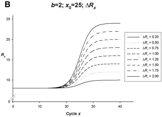 Figure 2. Simulation curves produced from SigmaPlot (version 8.0, SPSS) examining changes in PCR amplification efficiency (Δb), net fluorescent signal (ΔRx) and the point of inflection—FDM (Δx0). All simulations represent amplification on one fluorophore channel of the Rotor‐Gene 3000™. The x‐axis represents the amplification cycle number and on the y‐axis is the raw fluorescent value (Rx). (A) Changes in amplification efficiency (Δb) with a constant point of inflection (x0 = 25) and a constant net fluorescent signal (ΔRx = 1.0). (B) Changes in net fluorescent signal gains (ΔRx) with a constant point of inflection (x0 = 25) and a constant PCR amplification efficiency (b = 2.0; E = 1.0). (C) Changes in amplification efficiency (Δb) and net fluorescent signal gains (ΔRx) with a constant point of inflection (x0 = 25). (D) Changes in the point of inflection (Δx0) (FDM) with a constant amplification efficiency (b = 2.0; E = 1.0) and constant net fluorescence signal gain (ΔRx = 1.0).