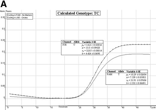 Figure 3. Allelic discrimination curves produced by the Rotor‐Gene 3000™ analysis software. The x‐axis represents the amplification cycle number and on the y‐axis is the raw fluorescent value (Rx). (A) Example of a true heterozygote (TC) with the amplification curves for both fluorophore channels (JOE, FAM) satisfying the three proposed criteria. (B) Example of a true homozygote (CC) with the amplification curve of the JOE channel satisfying Criteria A and B. (C) Example of a true homozygote (TT) with the amplification of the other channel (FAM) satisfying Criteria A and B. (D) Example of an ambiguous heterozygote. Criteria A and B (allowing a 5% error) were not satisfied for the FAM fluorophore channel, and CriterionC was not met. Hence, a true homozygote (CC) is deduced. (E) Example of another (observational) ambiguous heterozygote. All three genotype criteria were not satisfied for both fluorophore channels (allowing a 5% error). Hence, this sample is excluded from genotypic and allelic association analyses.