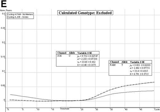 Figure 3. Allelic discrimination curves produced by the Rotor‐Gene 3000™ analysis software. The x‐axis represents the amplification cycle number and on the y‐axis is the raw fluorescent value (Rx). (A) Example of a true heterozygote (TC) with the amplification curves for both fluorophore channels (JOE, FAM) satisfying the three proposed criteria. (B) Example of a true homozygote (CC) with the amplification curve of the JOE channel satisfying Criteria A and B. (C) Example of a true homozygote (TT) with the amplification of the other channel (FAM) satisfying Criteria A and B. (D) Example of an ambiguous heterozygote. Criteria A and B (allowing a 5% error) were not satisfied for the FAM fluorophore channel, and CriterionC was not met. Hence, a true homozygote (CC) is deduced. (E) Example of another (observational) ambiguous heterozygote. All three genotype criteria were not satisfied for both fluorophore channels (allowing a 5% error). Hence, this sample is excluded from genotypic and allelic association analyses.