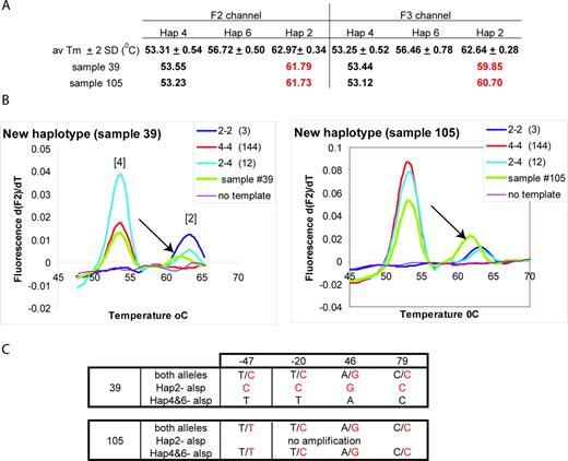 Haplotype 2 variants. (A) Tms of controls, samples 39 and 105 are presented. (B) Melting curve analysis of samples 39 and 105. An arrow indicates the derivative melting curve with a lower Tm than expected for haplotype 2. (C) Sequence obtained from non-allele-specific and allele-specific PCR at the specified positions.