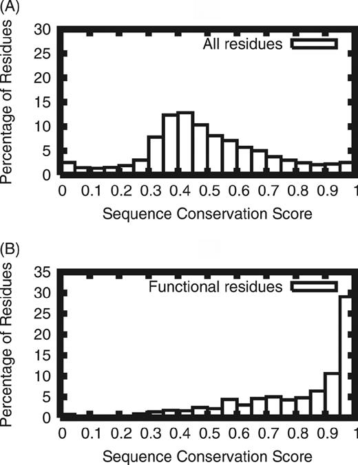  Histogram of sequence conservation scores for all residue sites ( A ) and functional residue sites ( B ) for proteins in the enzyme active site set ( 22 ). 