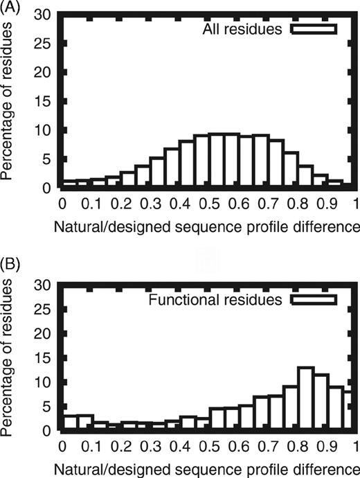  Histogram of the differences between naturally-occurring sequence profiles and designed sequence profiles for all residue sites ( A ) and functional residue sites ( B ). 