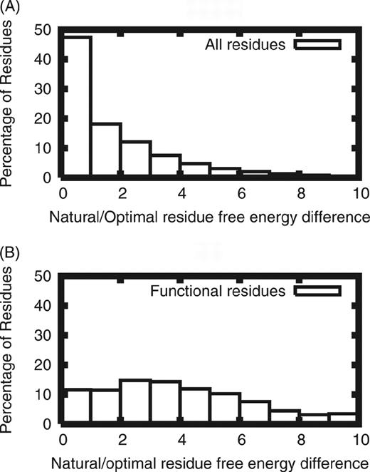  Histogram of the energy gaps between the natural occurring residue and the energetically most favorable residue for all sites ( A ) and functional residue sites ( B ). 