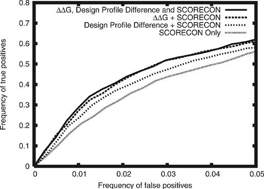 ROC plots comparing functional site prediction using the sequence and energy based methods alone and in combination. The horizontal axis is the frequency of false positives (non-functional residues predicted to be functional) and the vertical axis the frequency of true positives (functional residues predicted to be functional). For the same false positive level, adding in either the natural/designed PSSM difference or the natural/optimal energy gap to the SCORECONS method increases the frequency for true positives. The combination of the three measures has the best performance.