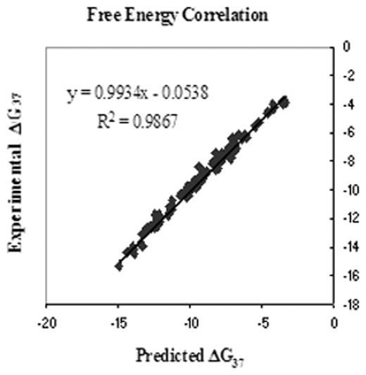 Comparison of experimental versus predicted free energies of all two-state duplexes from Table 1.