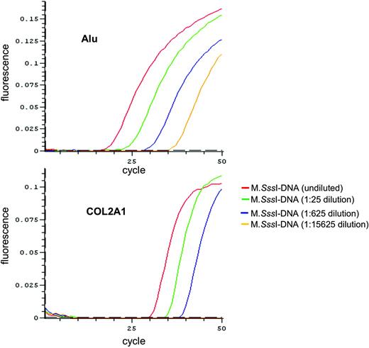  Evaluation of the performance of the Alu-based control reaction compared with a single-copy control reaction. Serial 1:25 dilutions of bisulfite-converted, M. Sss I-treated DNA were used to compare the Alu and COL2A1 control reactions by real-time PCR. The fluorescence is plotted versus the PCR cycle number for both reactions and each sample dilution is indicated. 