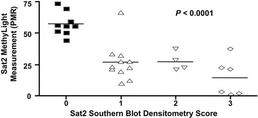 MethyLight data (PMR) versus Southern blot-based Chr1 Sat2 hypomethylation densitometry scores. A score of 0, no hypomethylation; 1, small amounts of hypomethylation; 2, moderate hypomethylation; 3, strong hypomethylation on 7 normal tissues, two ICF cell lines, one control cell line and 20 cancer tissue samples (Wilms tumors and ovarian carcinomas). The data points are indicated by the squares (hypomethylation score = 0, upward triangles (hypomethylation score = 1), downward triangles (hypomethylation score = 2) and diamonds (hypomethylation score = 3). Mean PMR values are indicated by the horizontal bars. The significance of the association of both types of data after ANOVA analysis is shown.