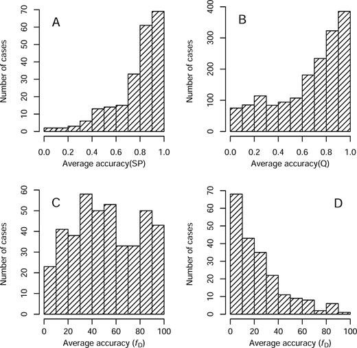 Histograms of the distribution of difficult/easy alignment cases in Balibase (A), Prefab (B), SABmark superfamily (C) and the SABmark twilight (D) benchmark test sets. The accuracy of each alignment was calculated by comparison to reference alignments using the sum-of-pairs (SP), Q and fD scores, respectively (see Materials and Methods). The SABmark twilight set consists of predominantly difficult cases while Balibase and Prefab sets contains mainly easy cases. The superfamily subset of SABmark is made up of an equal number of difficult and easy alignment cases.