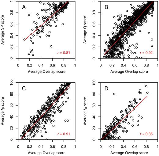 Scatter-plots of estimated case difficulty using the average overlap score versus real difficulty: Balibase (A), Prefab (B), SABmark superfamily (C) and SABmark twilight (D). The Pearson correlation coefficient (r) is high for all test sets.