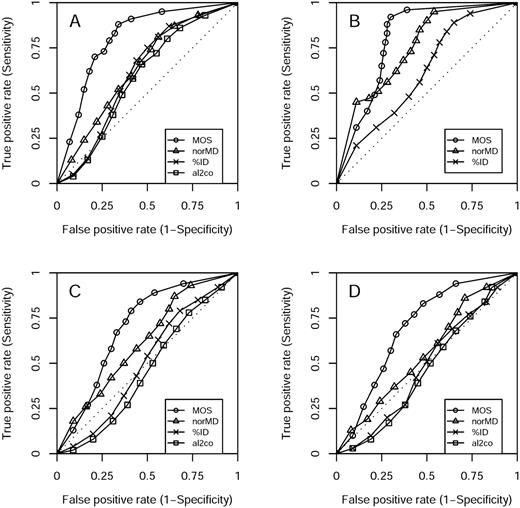 ROC curves demonstrating the agreement between real and predicted rank of several alignments of the same sequences: Balibase (A), Prefab (B), SABmark superfamily (C) and SABmark twilight (D). For al2co, we only show the best curve among all 9 combination of methods (Table 3, italic). For the Prefab set no meaningful results could be obtained using al2co. The rankings based on our MOSs are more accurate than the rankings according to norMD, al2co and sequence identity scores, accepting fewer false positives at comparable levels of of true positives. The predictions of all scores are less accurate on the SABmark sets than on Balibase and Prefab.