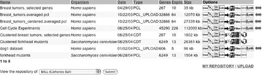 Screenshot of SMD's Microarray Data Repository. The repository allows the users to store their data sets created within SMD, upload datasets from other sources, share them with colleagues and collaborators and jump off to a variety of data retrieval, selection, transformation and analysis options. The interface provides the option to view any other repository for which a user has permission to view data. SMD users can store datasets before and after filtering and centering in pre-clustering (.pcl) files. Using repository options, a user can view, download, cluster and filter data, delete data from the repository, edit descriptions and permissions for a data set, perform singular value decomposition and collapse the data based on human genes into UniGene clusters, sections of chromosome or other ‘synthetic genes’ constructed by the researcher. Clustered data can also be stored, and users have additional options to view a heat-map cluster using GeneXplorer ( 8 ) to view spot-image clusters displaying or to view both heat-map and spot-image clusters side by side.
