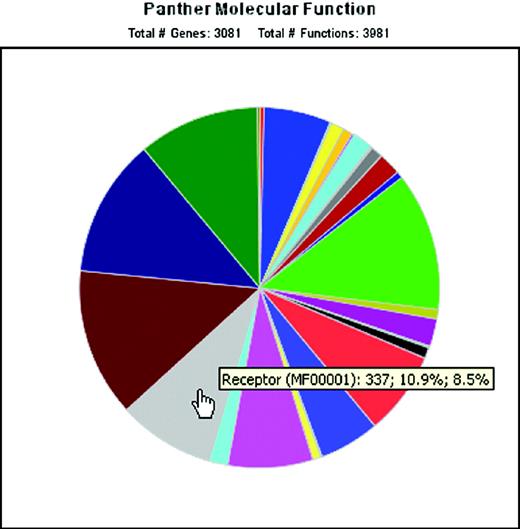 Pie chart of molecular functions represented in a list of genes. Users can upload protein IDs to the PANTHER website, and pie charts can be drawn from any list.