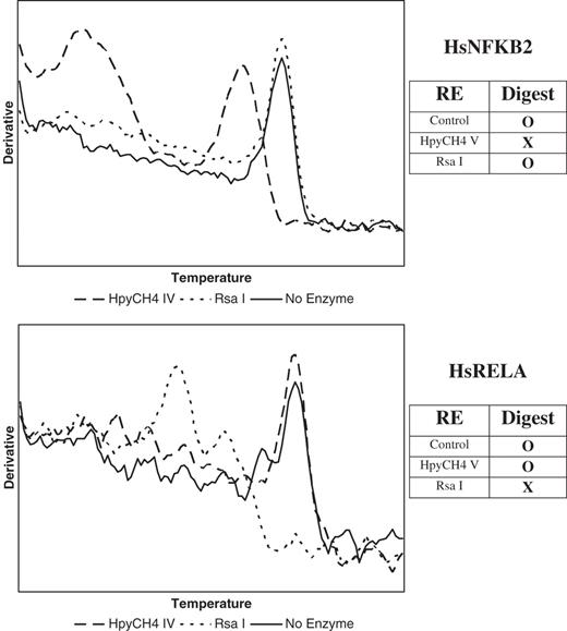 Verification of Amplicon Specificity using Restriction Enzymes (VASRE) on two real-time PCR amplicons. Expected digestion patterns are shown in the panels on the right. Dissociation curves after digestion with HpyCH4V and RsaI confirm the specificity of two amplicons when compared to expected results.