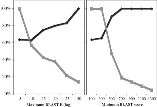 The accuracy (closed diamond) and sensitivity (closed square) of the predictive search increases and decreases, respectively, as the BLAST stringency is increased. The accuracy corresponds to the percentage of sRNAs predicted at the indicated BLAST stringencies that were confirmed. The sensitivity corresponds to the percentage of all 23 experimentally confirmed P.aeruginosa sRNAs that were predicted at the indicated BLAST stringencies.
