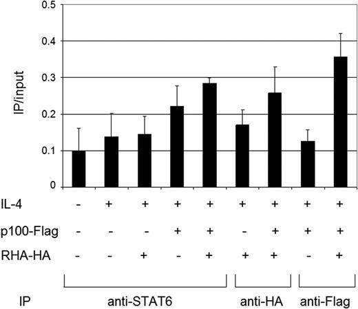 In vivo binding of STAT6, p100 and RHA complex to the Igε promoter HeLa cells were transfected with plasmids encoding p100, RHA or empty vector as indicated in the figure. Cells were treated with IL-4 for 4 h or left untreated. Immunoprecipitation of cross-linked chromatin was performed with anti-STAT6, anti-Flag or anti-HA. DNA was extracted and analyzed for the region of human Igε promoter that contains a STAT6 binding site by quantitative RT–PCR. The results were normalized against the total input DNA.