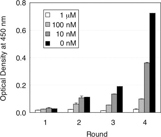 Competitive ELISA for monitoring the fraction of the mutant scFv library that bound to fluorescein at each round of selection. The wheat germ cell-free translated products containing mutant scFv libraries were pre-incubated with a competitor (0–1000 nM free fluorescein) and allowed to bind to fluorescein-immobilized plates. After washing of the plates, remaining scFvs were detected by HRP-conjugated anti-FLAG M2 antibody and TMB substrate with absorbance measurements at 450 nm (reference at 655 nm). All measurements were performed in duplicate.