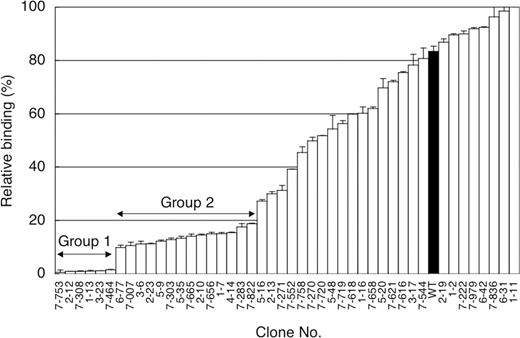 Competitive ELISA for estimating the affinities of 45 selected clones after the fourth round of selection. The periplasmic extracts for wild type and mutant scFv clones were pre-incubated in the presence or absence of 10 nM fluorescein, and then allowed to bind to fluorescein-immobilized plates. After the plates were washed, remaining scFvs were detected by HRP-conjugated anti-FLAG M2 antibody and TMB substrate with absorbance measurements at 450 nm (reference at 655 nm). The relative binding indicates the ratio of the ELISA signal in the presence of the competitor to that in the absence of the competitor; thus, lower relative binding of clones compared with the wild-type scFv (WT; filled bar) indicates that these clones have higher affinity than the wild type. All the measurements were performed in duplicate.