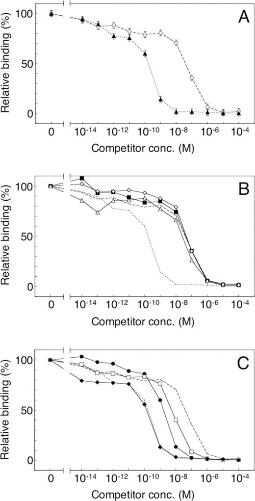 Competitive ELISA for analysis of the contributions of the five consensus mutations in Group 1 mutants. The periplasmic extracts of the wild-type and mutant scFvs were pre-incubated in the presence of various concentrations of fluorescein. For experimental details, see the legend of Figure 3 and Materials and Methods. (A) The wild type (open circles, dashed line) and the mutant CM5 (filled triangles, dotted line). (B) The single mutants W47C (filled squares), V21I (open diamonds) and S15F (open triangles); the wild type (a dashed line) and CM5 (a dotted line). (C) The single mutants D101N (filled circles) and H94Y (open squares); the double mutant D101N/H94Y (filled diamonds); the wild type (dashed line) and CM5 (dotted line).