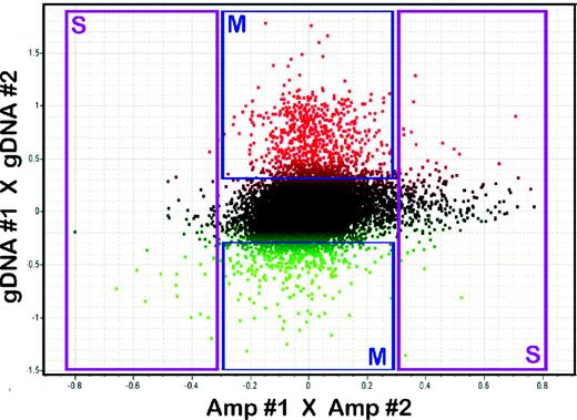 Combined methylation- and SNP-analysis on a CpG island microarray. The data of two separate hybridizations of DNA samples derived from post mortem brain of two individuals are plotted against each other. The Y -axis contains the data derived from a methylation analysis (triple-cleavage with HpaII, Hin6I and AciI), whereas the X -axis contains the SNP data derived from the hybridization of the same DNA samples, which were subjected to the entire genome amplification prior to cleavage by the methylation-sensitive restriction enzymes (Materials and Methods). Scale: log (Cy5/Cy3); an increased log-value on the Y -axis is indicated by red versus a decreased log-value represented by green. Significant outliers (log-ratio <−0.3, >0.3, 2-fold difference) can be classified into four clusters (S = SNPs, M = DNA methylation differences), enabling the differentiation of epigenetic differences and nucleotide polymorphisms between the test-samples. Amp = Whole-genome amplified sample.