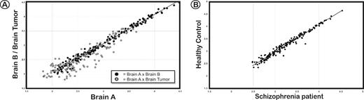 Applications of the epigenetic profiling technology. ( A ) Changes of methylation profiles at TXNRD2 - COMT-ARVCF in a brain tumour. The data from two different microarrays experiments are superimposed over each other. The analysis of two post mortem brain samples (closed dots) reveals no major difference in methylation levels, whereas the signal intensities vary significantly in the brain tumour (grey dots) when compared with the normal brain. ( B ) The comparison of DNA methylation profiles using the COMT microarray in brain tissue of a healthy control and a schizophrenia patient displays subtle epigenetic differences.