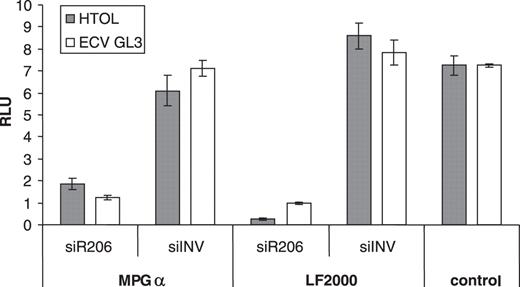 Inhibition of luciferase expression after MPGα- or LF2000-mediated siRNA delivery. Two different cell lines stably expressing firefly luciferase, HTOL and ECV GL3, were transfected in duplicates in a 96 well format with 50 nM siR206 or siINV using 10 μg/ml LF2000 or 4.2 μM MPGα, respectively. Control cells were incubated with OptiMEM only. Luciferase expression given as RLU was measured 24 h after transfection and normalised to cell viability. The graph shows one representative experiment. Luciferase activity is reduced by 70 and 97% in HTOL cells and 83 and 88% in ECV GL3 cells after MPGα- or LF2000-mediated delivery of siR206, respectively.