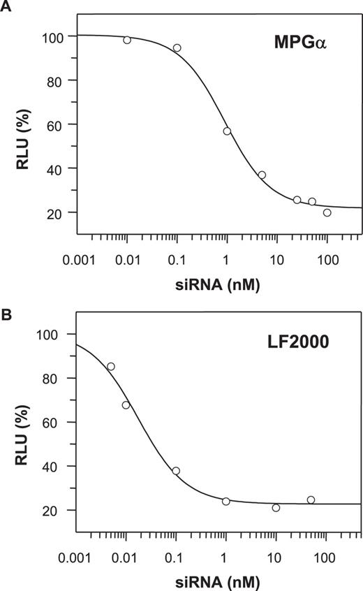 IC50 of anti-luciferase siRNA delivered by MPGα and LF2000. ECV GL3 cells were transfected in a 96 well format using a constant concentration of 4.2 μM MPGα (A) or 10 μg/ml LF2000 (B) and siRNA concentrations varying from 0.005 nM to 100 nM. Luciferase expression given as RLU was measured 24 h after transfection and normalised to cell viability. RNAi-mediated down-regulation of the luciferase activity was expressed as the percentage of active siR206 versus inactive siINV and the IC50 value was calculated using the GraFit5 software (Erithacus Software, Surrey, UK). The curves show the best fit of the data of a representative experiment in duplicates which yielded IC50 values of 0.89 nM (±0.15) for MPGα (A) and 0.018 nM (±0.004) for LF2000 (B).