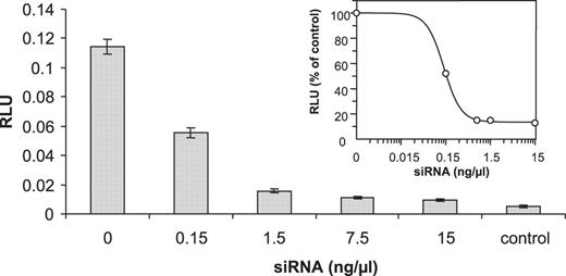 IC50 of anti-luciferase siRNA delivered via nuclear microinjection into HeLa-TetOff cells. The plasmid pTRE2hyg-luc (130 ng/μl) was co-injected with varying concentrations (0.0015–15 ng/μl) of siR206 into the nucleus of ∼300 cells per experiment. Twenty four hours after microinjection the luciferase activity was analysed. Non-injected cells served as control. The luciferase expression is given as the percentage of active siR206 versus control cells (mean values of two independent microinjection experiments are given). The inset shows a fit of the experimental data using the GraFit5 software yielding an IC50 value of 15 ng/μl (±0.49). This value translates into ∼300 siRNA molecules per cell.